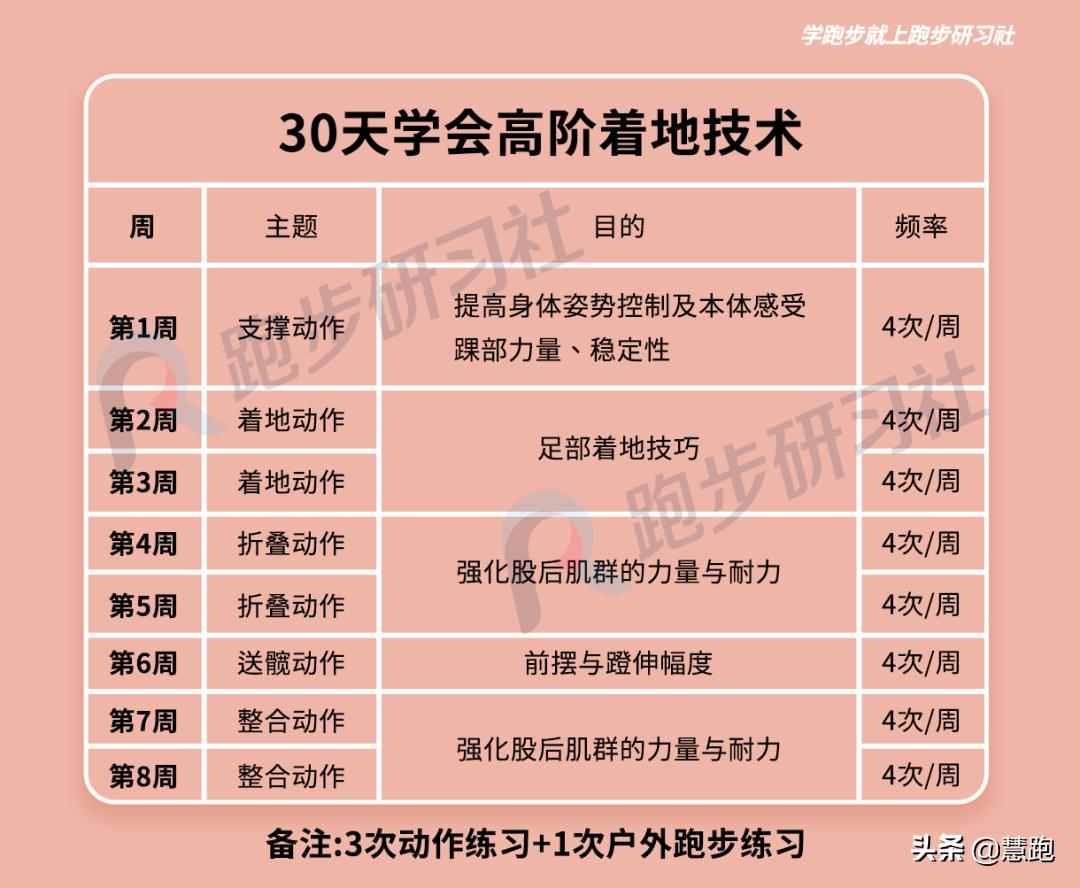 跑姿好难学,关于跑姿训练常见的13个问题