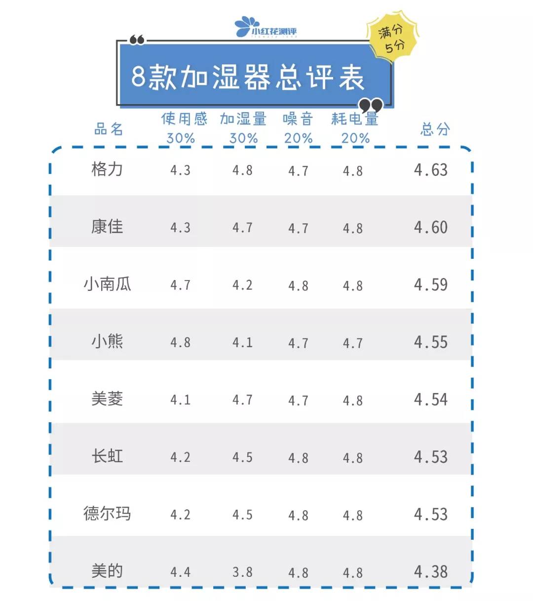 十大品牌加湿器对比,加湿器家用测评2023
