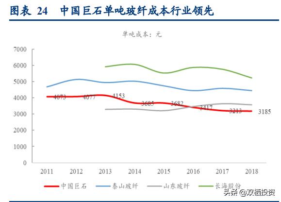 （深度分析）东风不与巨石便，玻纤低价锁估值