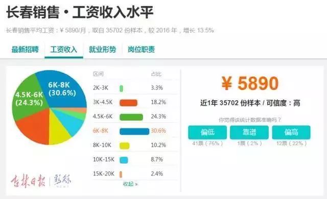 震惊！长春平均薪资6331元，竞争最激烈的行业竟是...