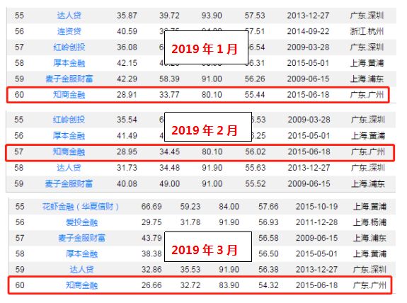 知商金融,捷报频传业绩