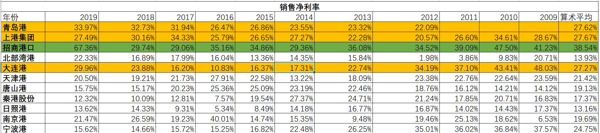 港口股哪个比较好,港口上市公司盈利模式