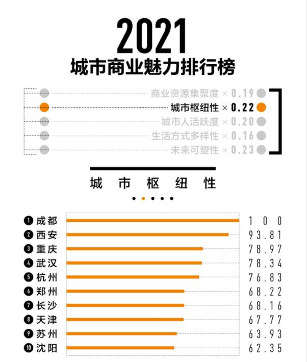 西安城市发展对比,新一线城市西安排名比南京高