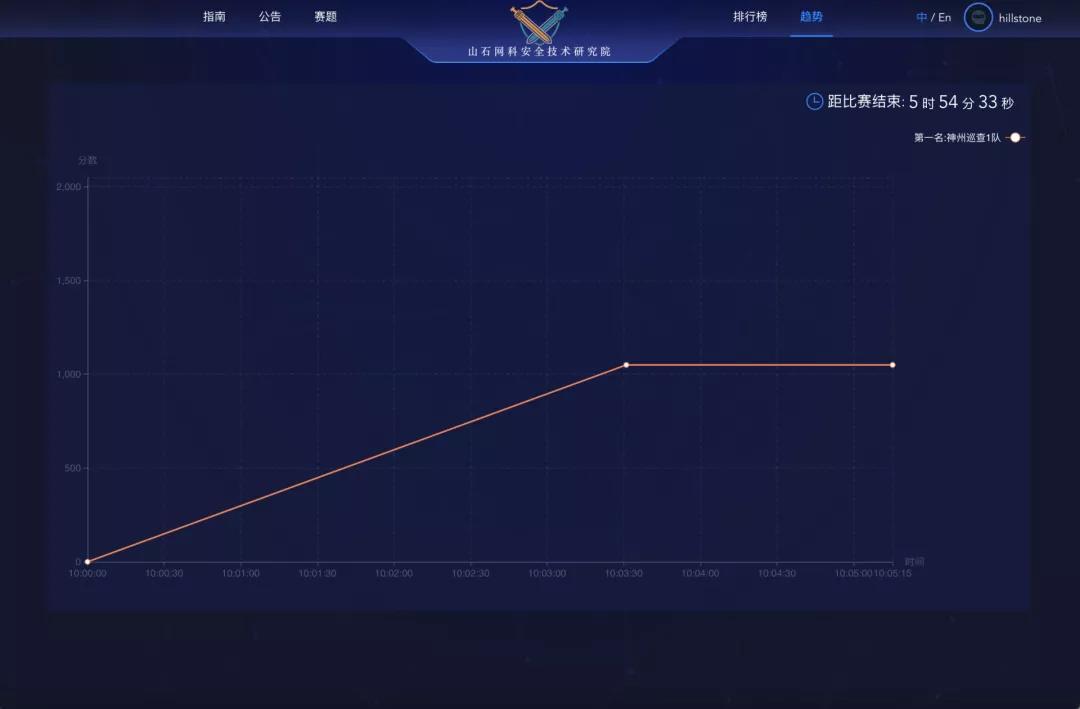 “山石杯”网络安全攻防大赛榜单出炉！百余支战队十支上榜