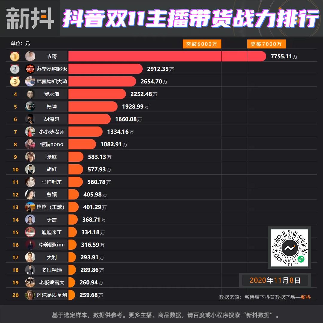 衣哥带货单场破1个亿,衣哥最高带货数据