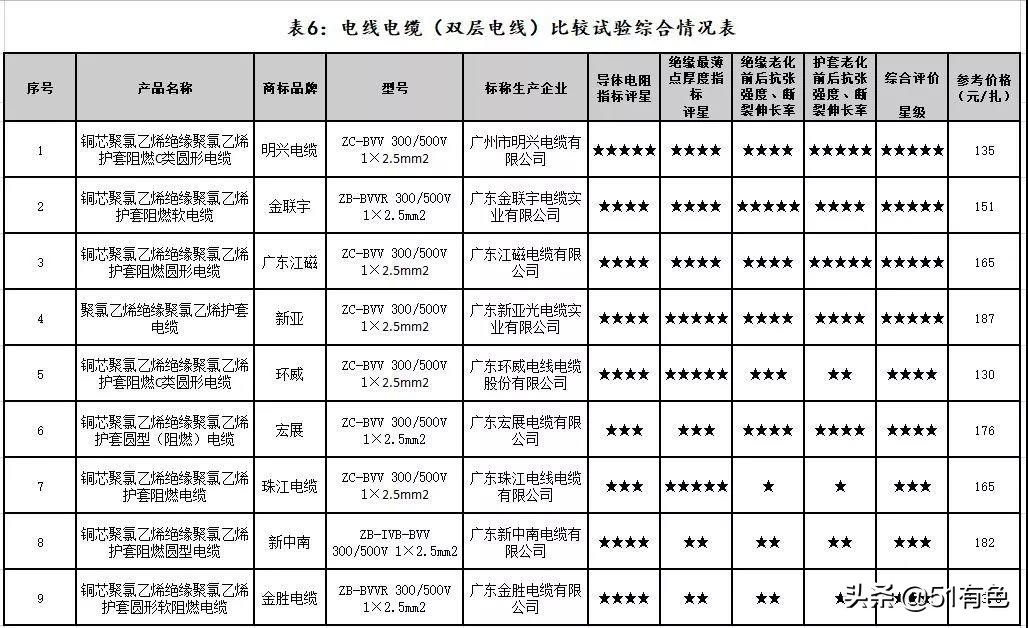 常见电力电缆哪个牌子好,电线电缆10大品牌