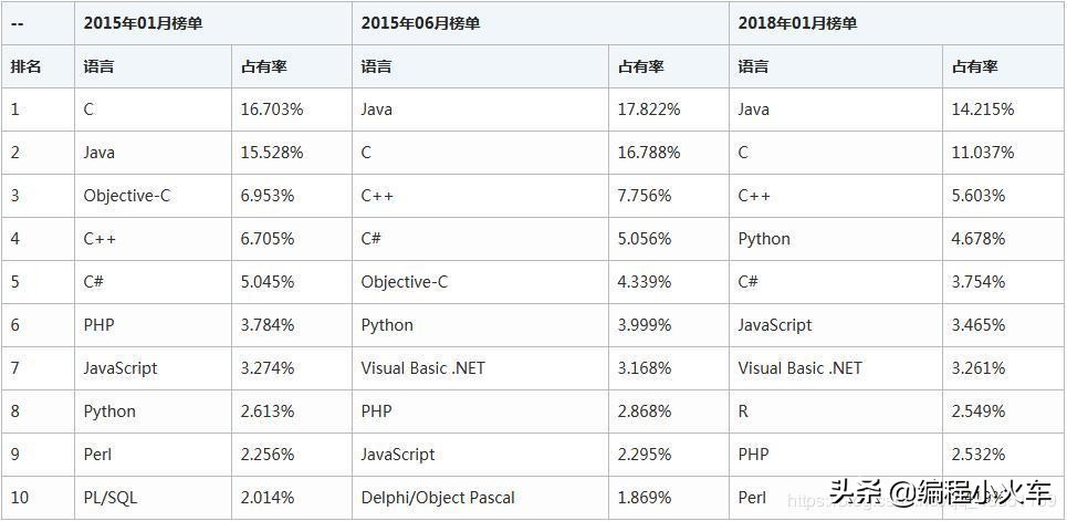 目前最流行的c语言有几种,c语言入门经典学透了什么水平