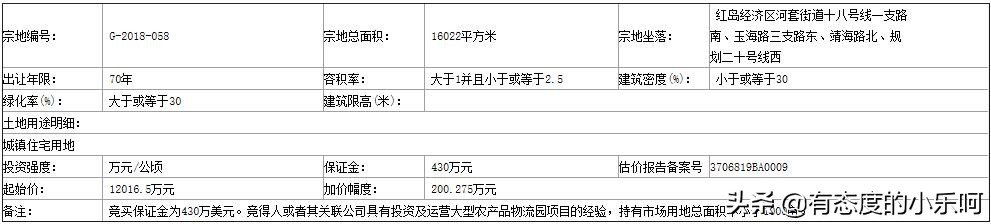 红岛土地拍卖信息,红岛最新土地拍卖公告