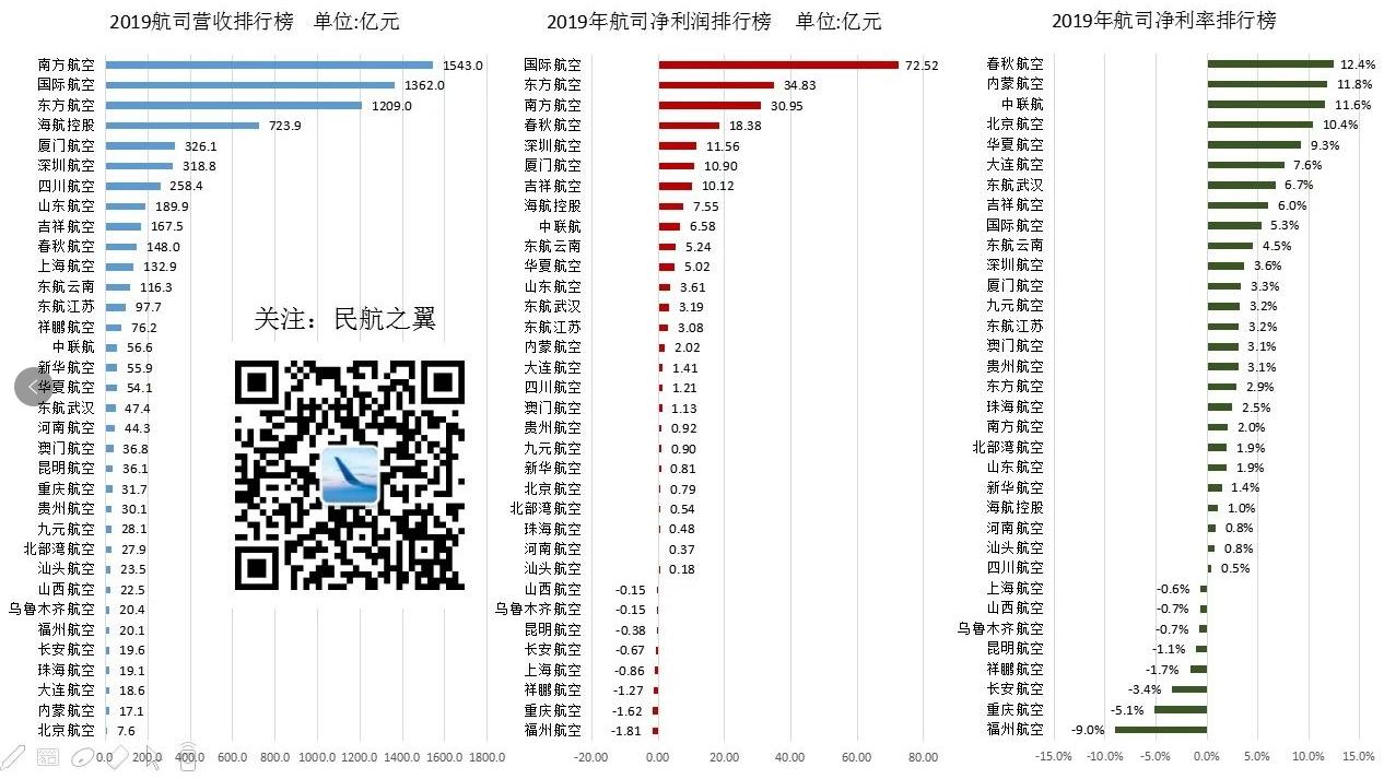 今年哪家航空公司盈利了,国内航空公司盈利排行