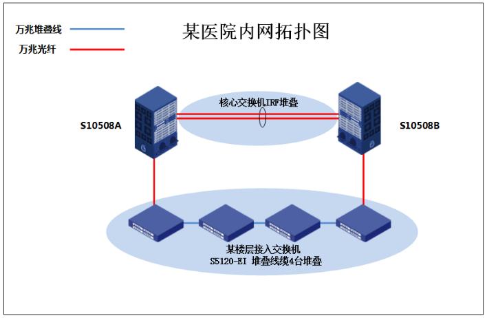 h3c交换机查看堆叠配置信息,h3c3600交换机堆叠配置