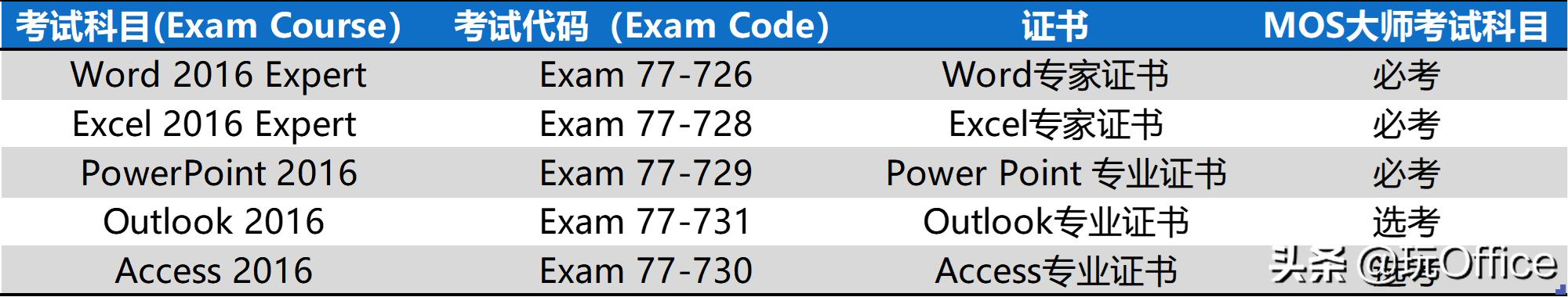微软办公软件国际认证学习课程,office办公软件权威认证