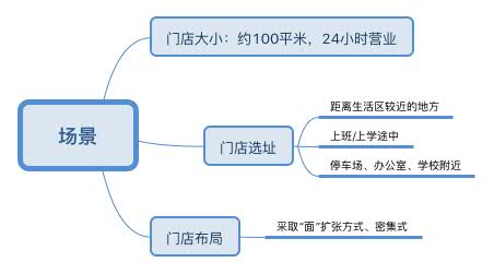 「案例研习」三张图看懂7-11，挖掘便利店真正核心竞争力在哪里？