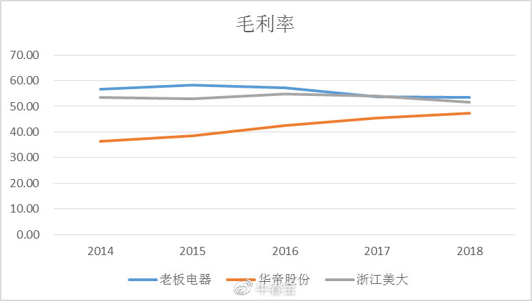 华帝股份集团现状,华帝的转型水准如何