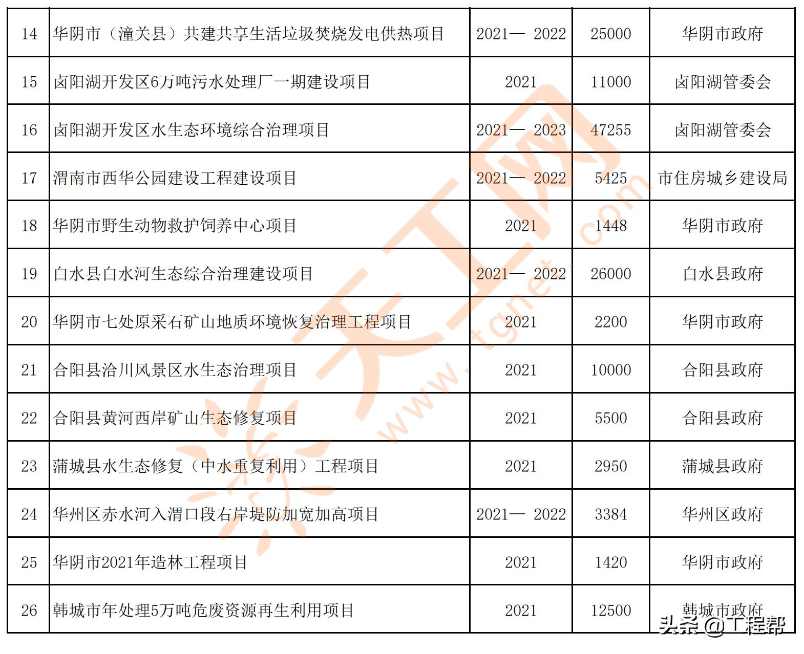 陕西渭南2024年重点项目名单,渭南市2020年第一批重点工程项目