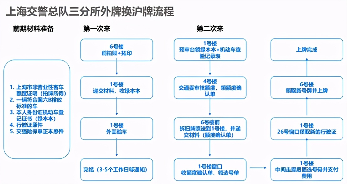 上海车管所三分所外牌转沪牌,三分所办理国五外牌转沪牌流程