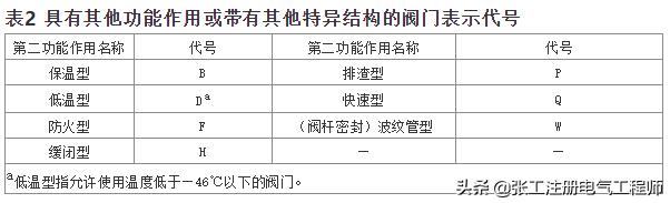 阀门编号图解大全,阀门编号编制规则