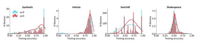 7篇ICLR论文,遍览联邦学习最新研究进展