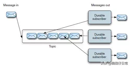 activemq鏂版墜鏁欑▼,activemq璇︾粏鏁欑▼