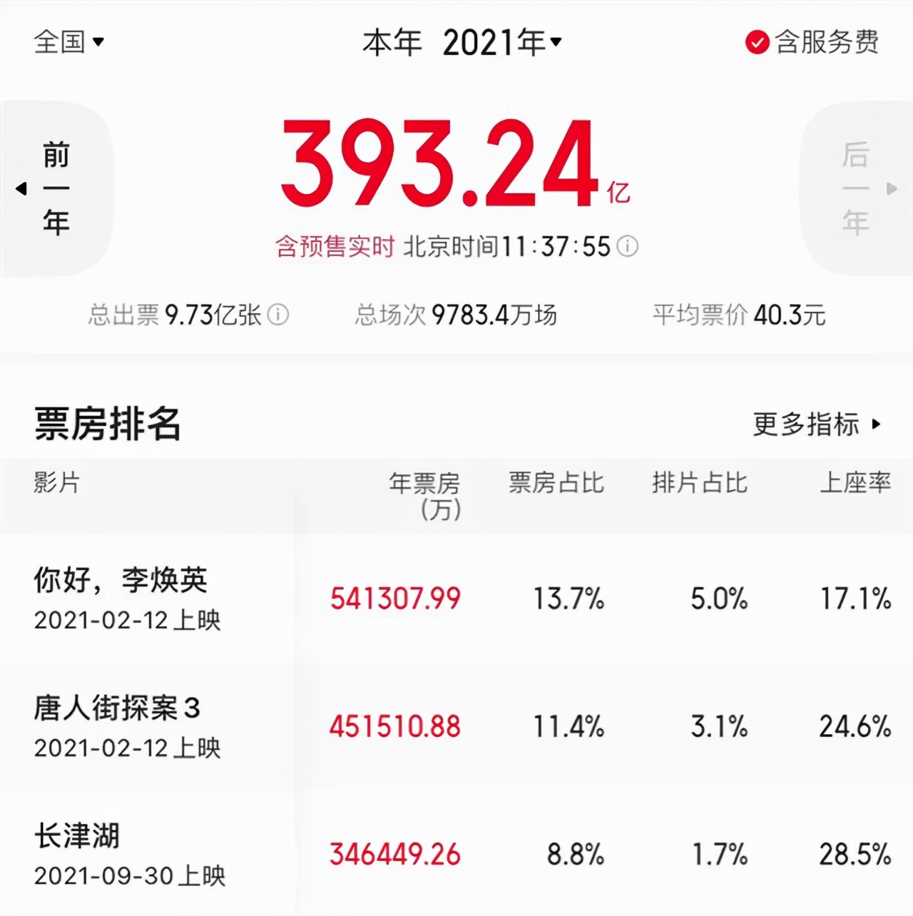 34亿,打破16项影史纪录,《长津湖》大火背后,谁是最大的赢家?