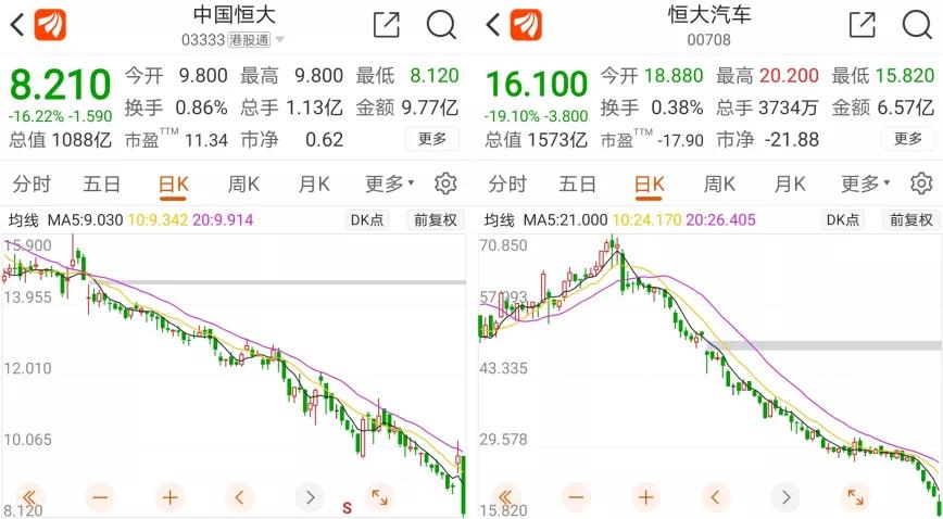 一纸诉讼引发股债双杀！地产巨头资金遭冻结，一天跌去740亿市值，恒大紧急回应：将起诉这家银行