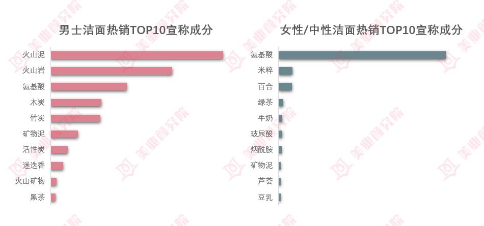 男士洁面报告：火山泥成卖点，控油清洁是首选，美白祛痘不能少