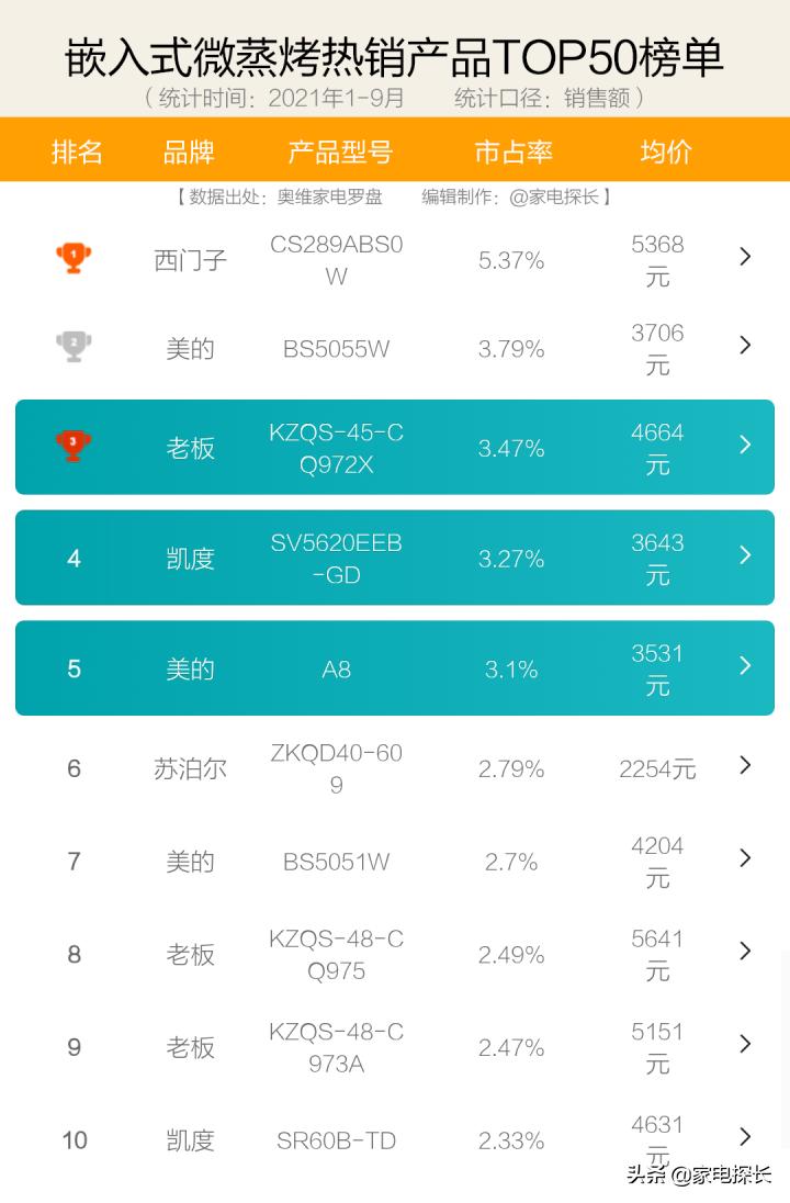 蒸烤箱品牌如何选,蒸烤箱评测推荐2023