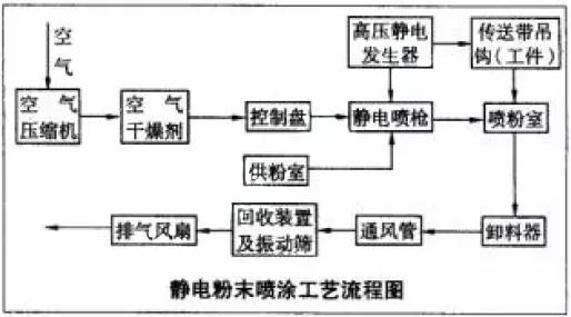 车辆热固性粉末涂料工艺,汽车粉末涂料涂装