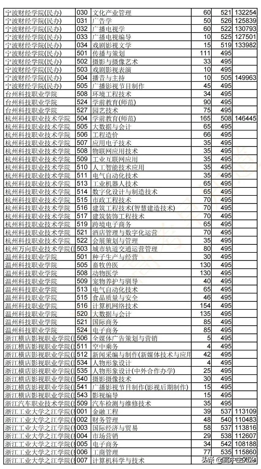 2019各院校在浙江省一段线投档线,2021年浙江一段投档线