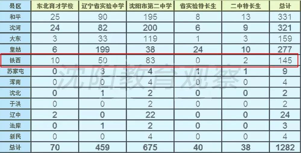 沈阳市铁西区学校怎么选,学情观察