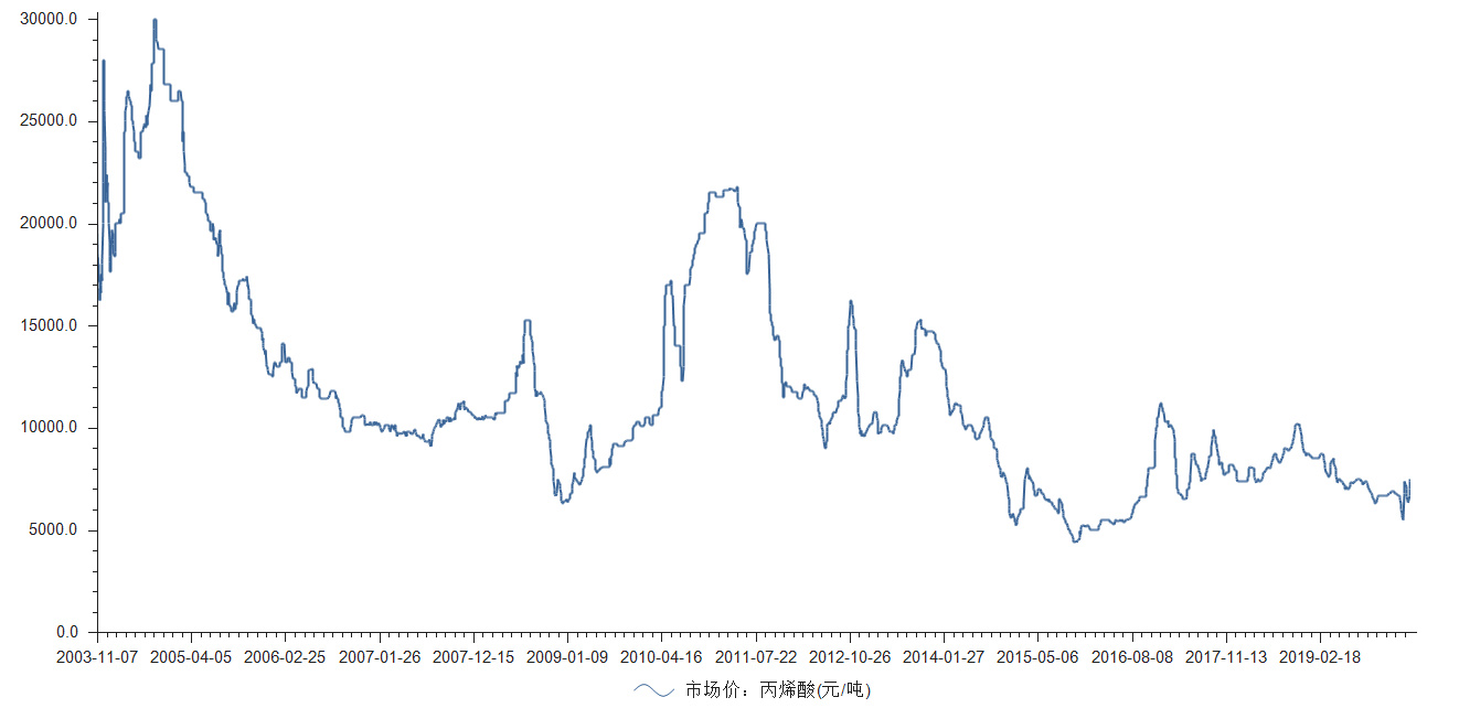 上海华谊集团股票中报,600623华谊集团有哪些在建项目