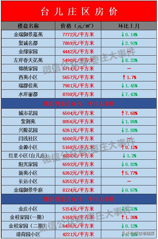 枣庄市中区房价会暴跌么,枣庄房价一般多少钱一平