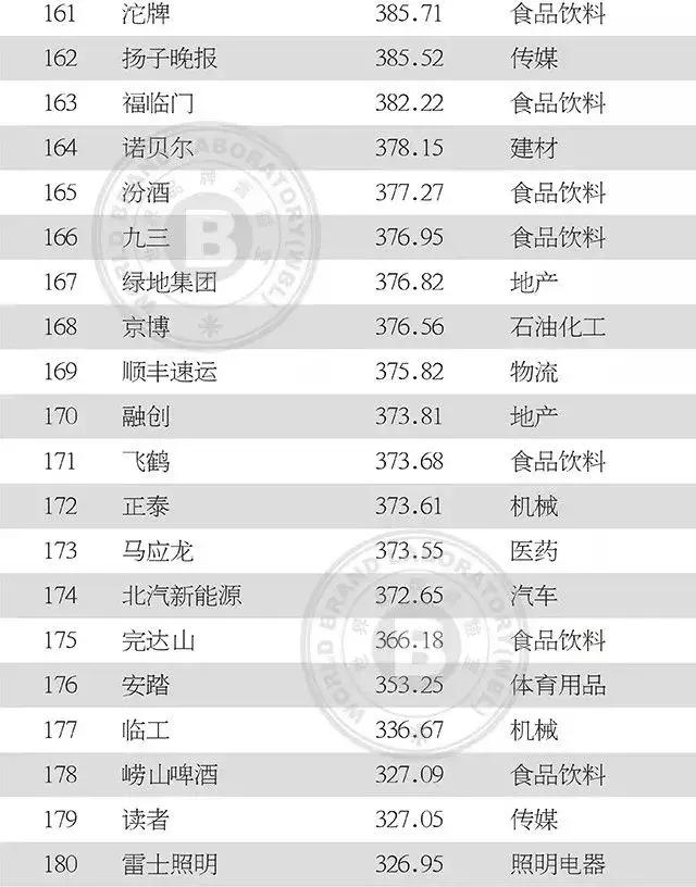 中国纺织服装上榜品牌影响力,最新中国500最具价值品牌名单揭晓