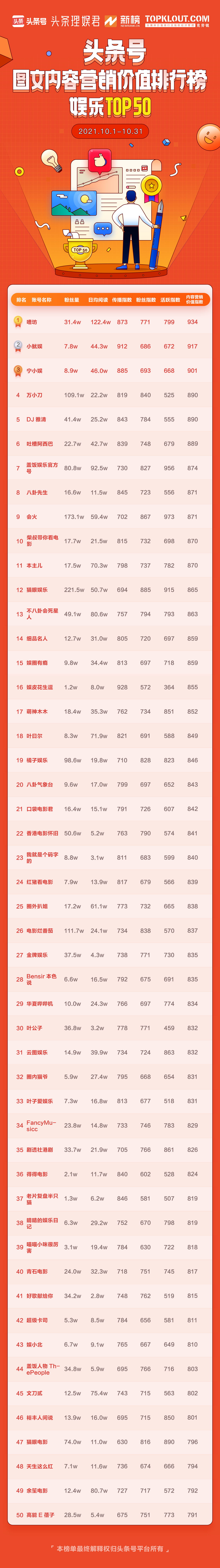 9月头条号图文内容营销排行榜,2月头条号图文内容营销排行榜