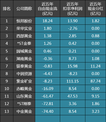 13家炼金公司自由现金流排名：紫金矿业、山东黄金哪个更强？