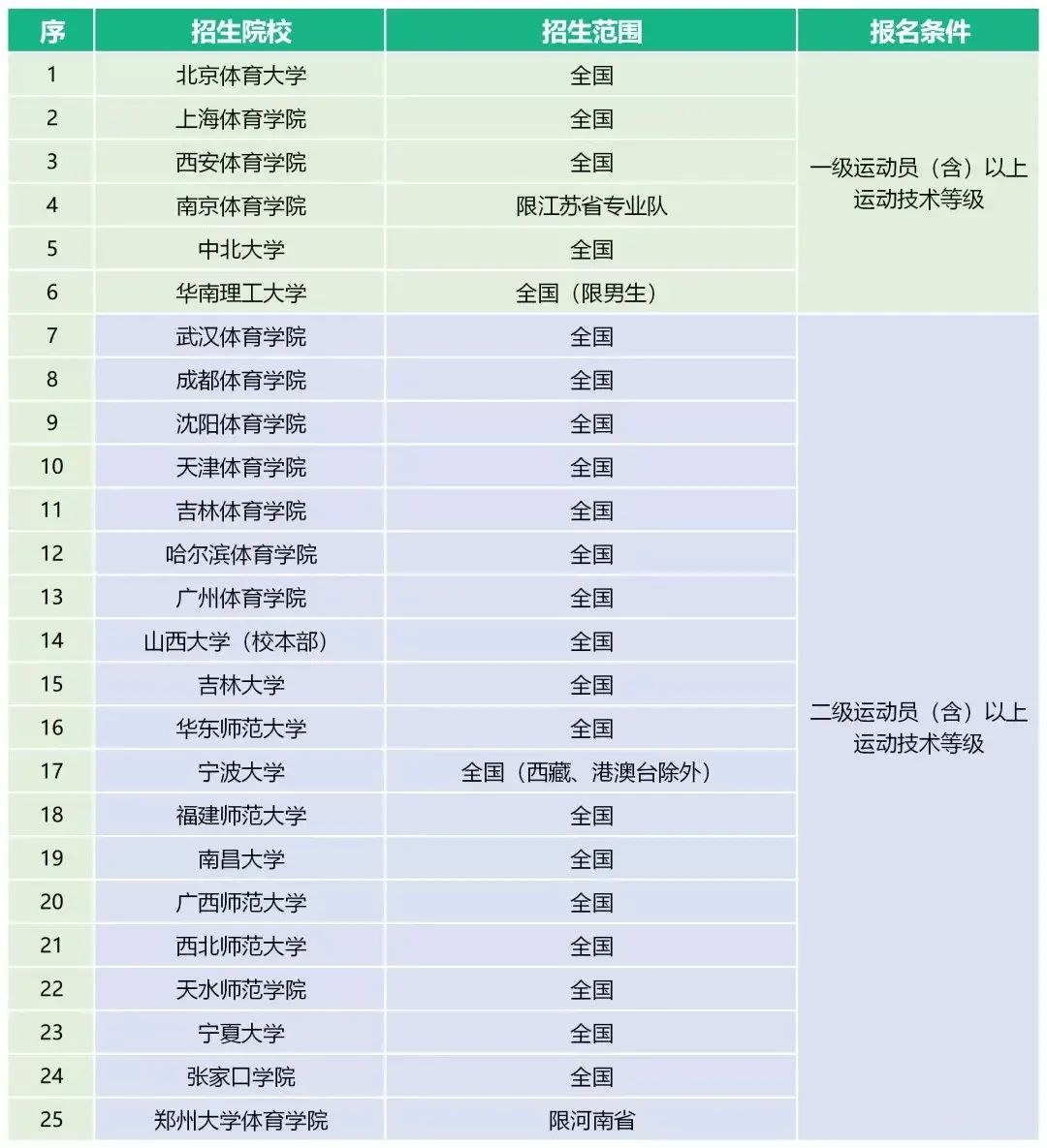 体育单招最新消息2024,2023年体育单招最新消息