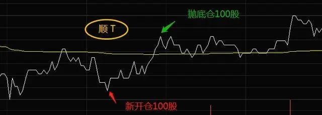 股票反复做t操作方法,股市长期看好的方法