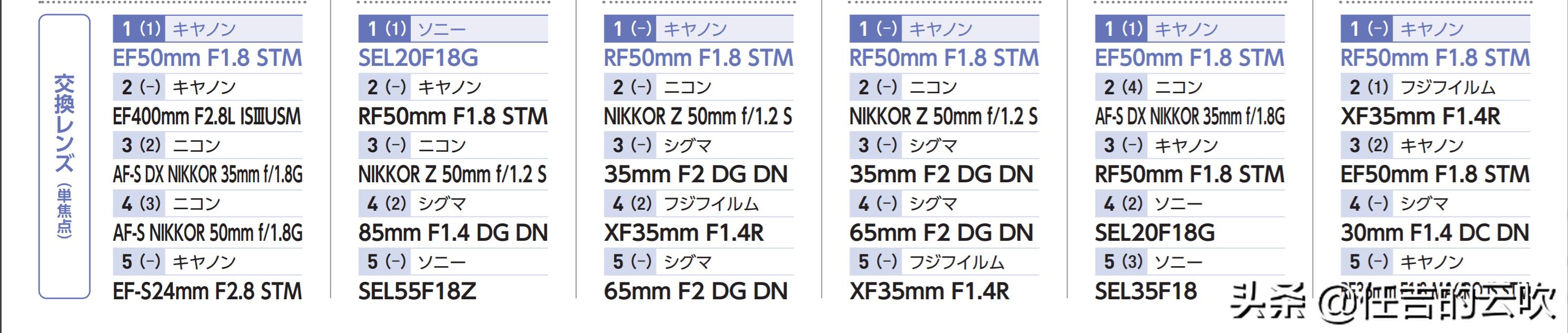 日本最新相机销售排名,日本相机五大厂商