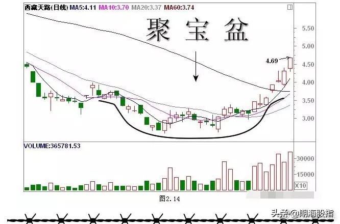 一阳穿三线绝佳买入形态k线图,乌云盖顶12种绝佳买入形态k线图