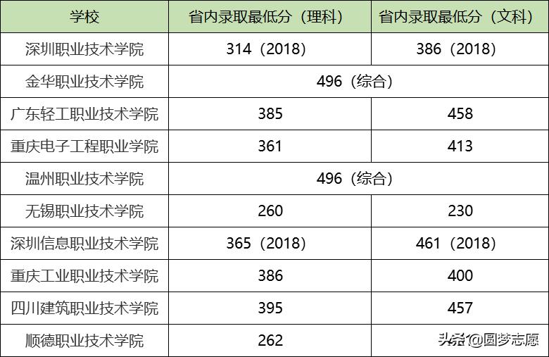 目前国内最有前景专科大学,国内实力最强的3所专科院校