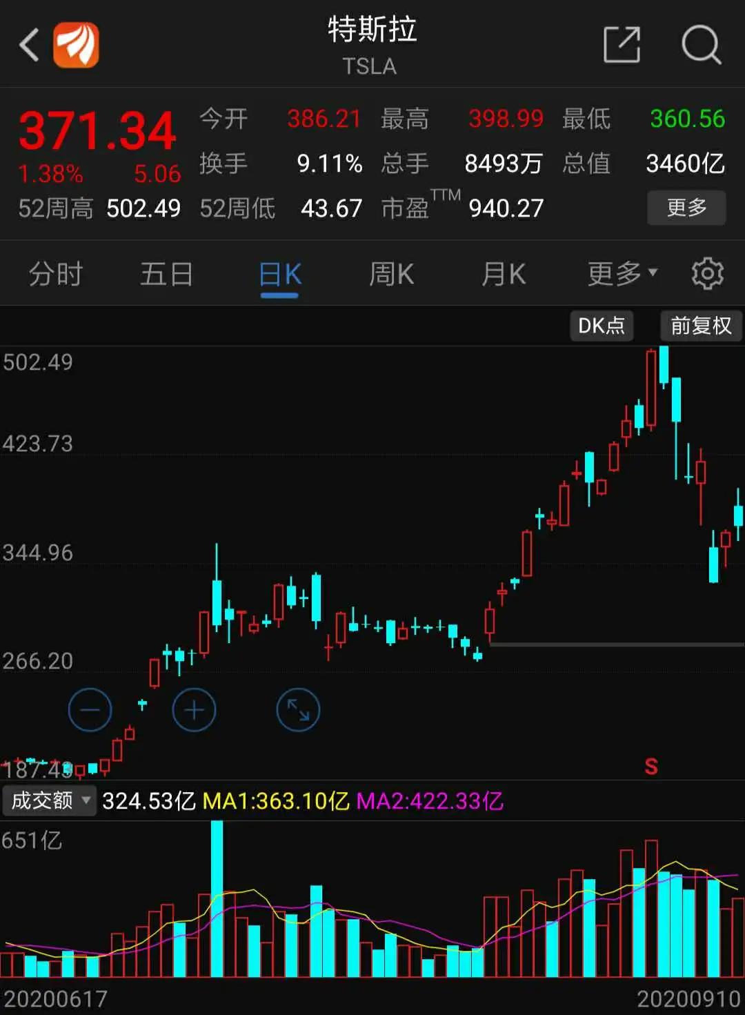 分析师特斯拉是最危险股票,创业板极度危险的股票
