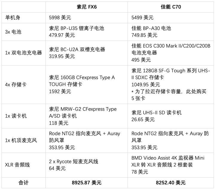索尼fx6佳能c70,索尼706相机测评