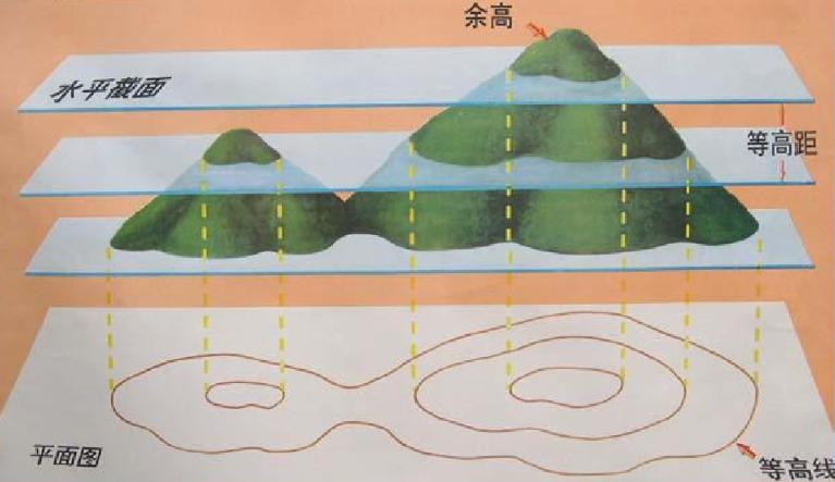 收藏备用军事地形学（简）——假装看懂*用军**地图