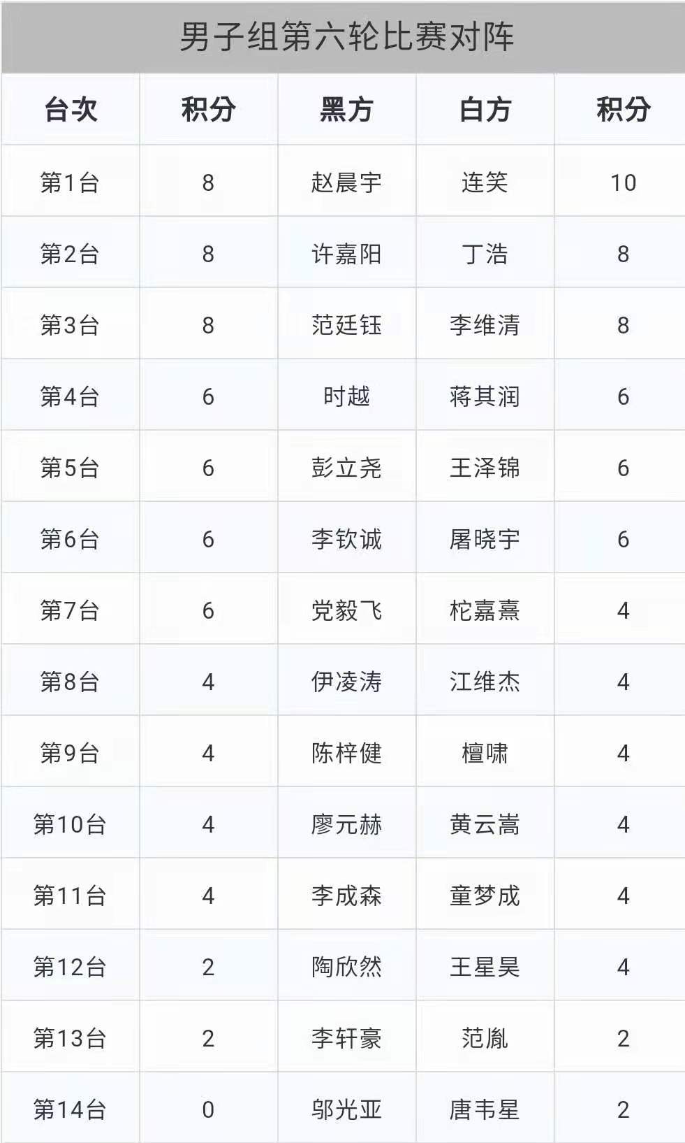 8.23围棋赛事:三星杯中国预选连笑五胜领跑,中韩6V6朴廷桓胜谢科