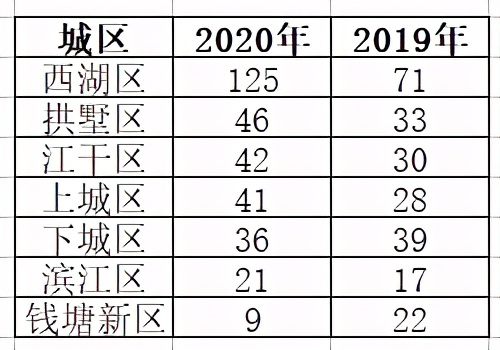 2019杭州外国语学校生源统计,杭外各小学录取名单