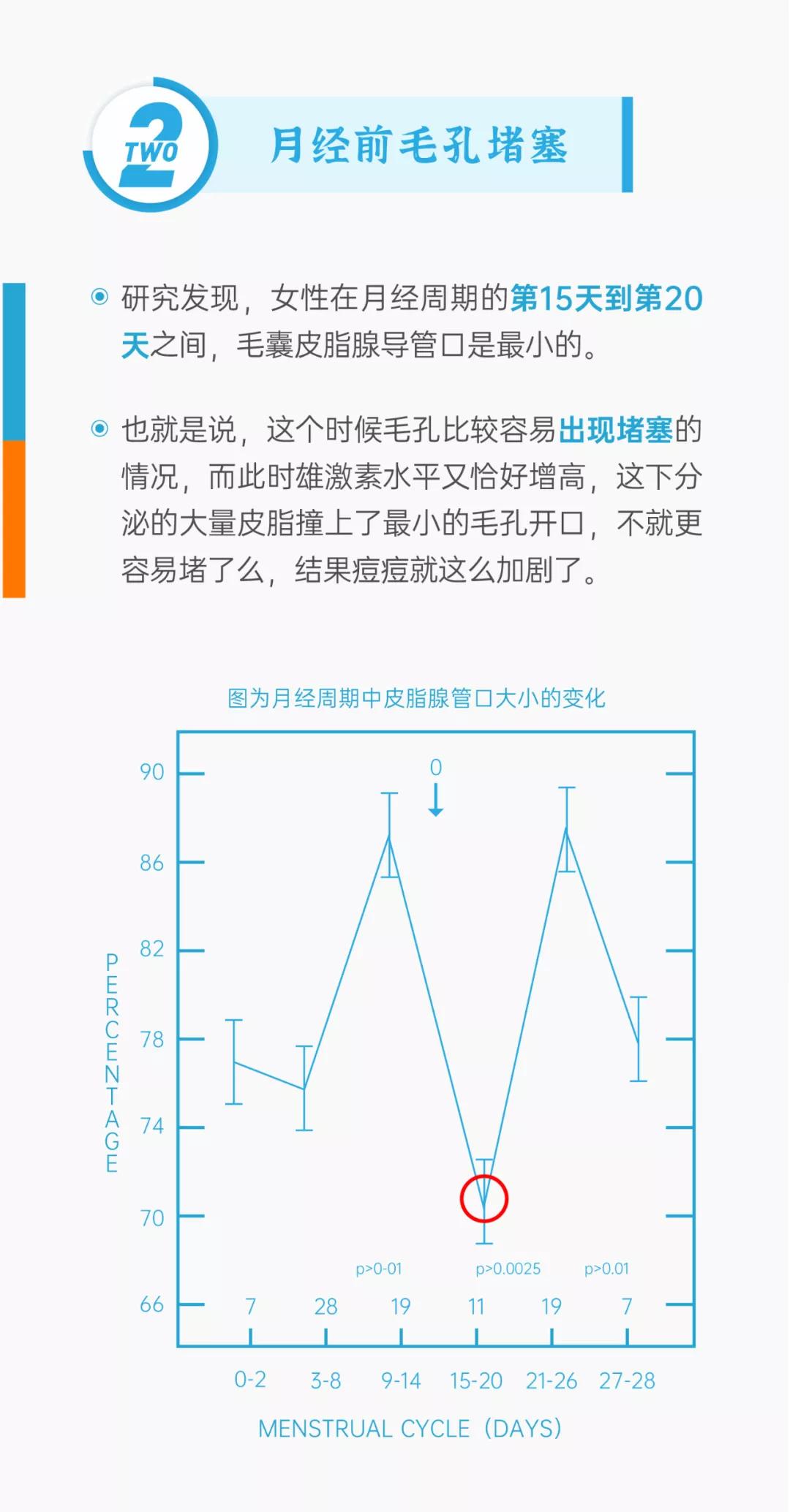 来姨妈长痘是什么原因,为什么一来姨妈就长痘