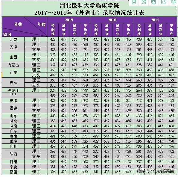 一所实力不屈二本院校的独立学院——河北医科大临床学院