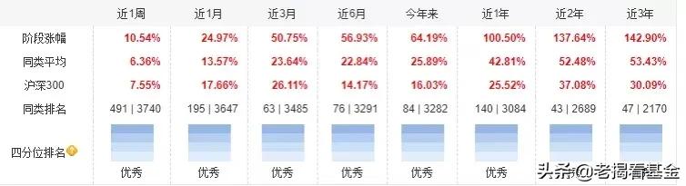 回撤控制优秀!上投摩根李德辉:坚定成长风格的稳健选手