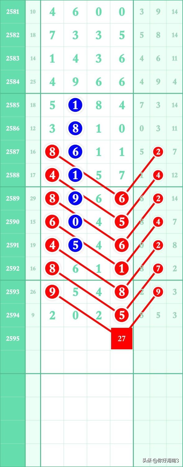 6月5日七星彩头尾预测,七星规律预测分析第2196期