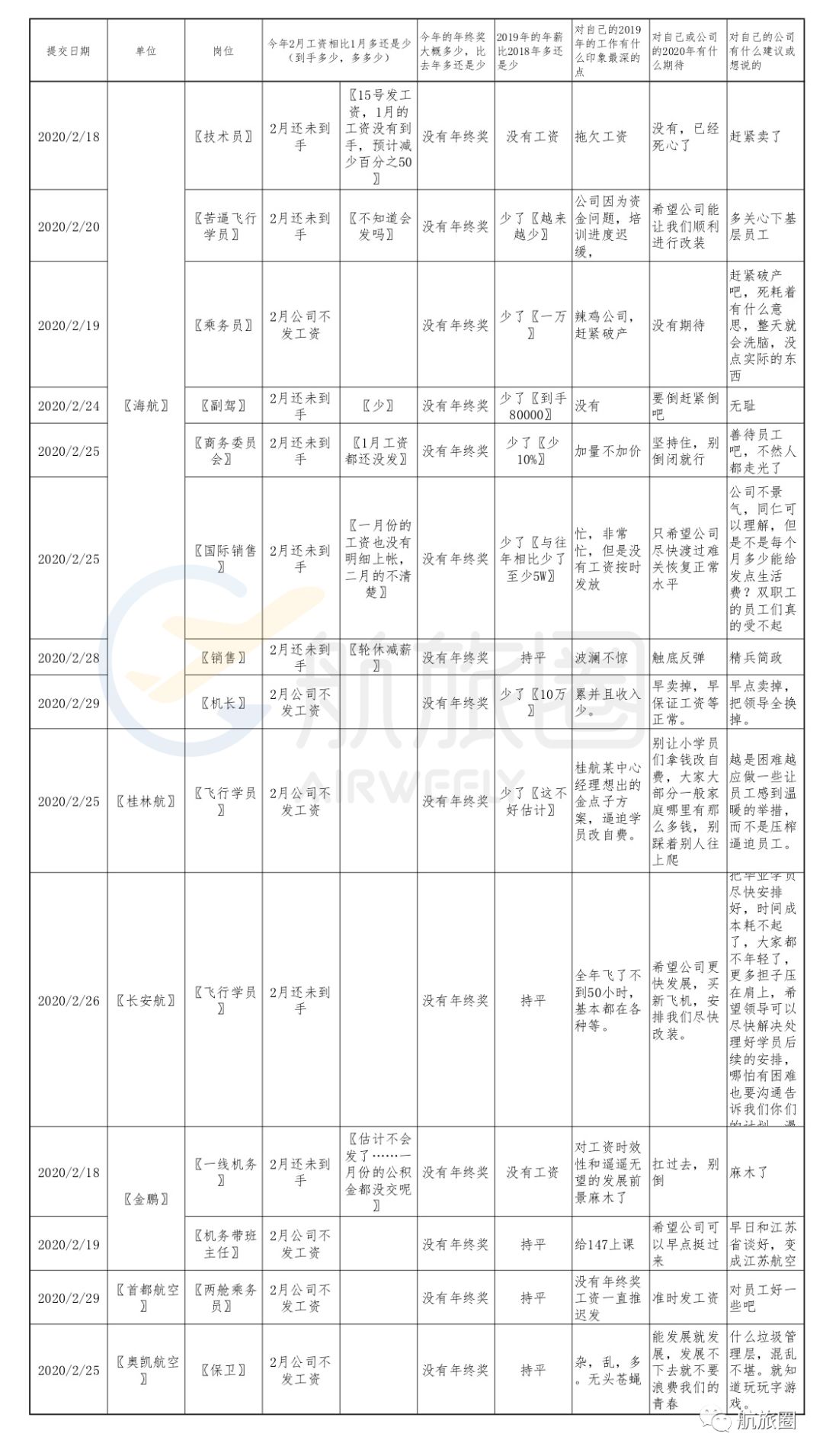 疫情下的航空业员工收入,疫情过后的工资排行榜