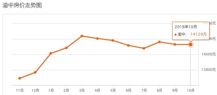 重庆主城10月房价,重庆沙坪坝2021年下半年房价走势